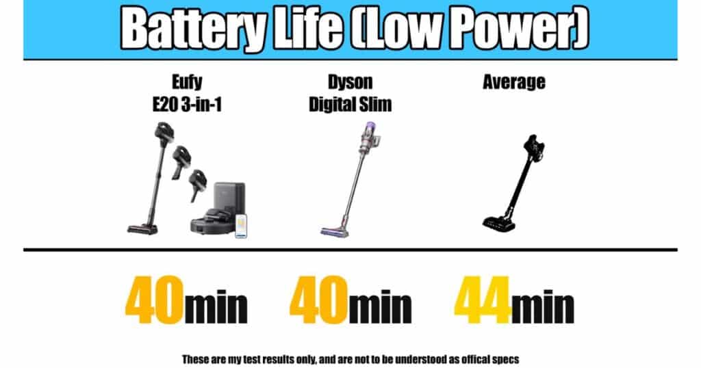 Battery life chart showing Eufy E20 3-in-1 at 40 minutes, Dyson Digital Slim at 40 minutes, and average cordless vacuums at 44 minutes on low power.