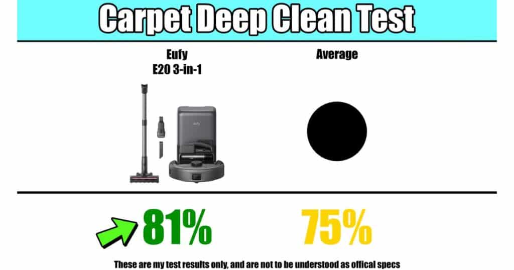 Carpet deep clean test results showing Eufy E20 3-in-1 at 81% compared to the average of 75%.