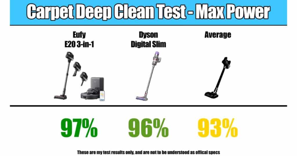 Carpet deep clean test on max power showing Eufy E20 3-in-1 at 97%, Dyson Digital Slim at 96%, and average at 93%.