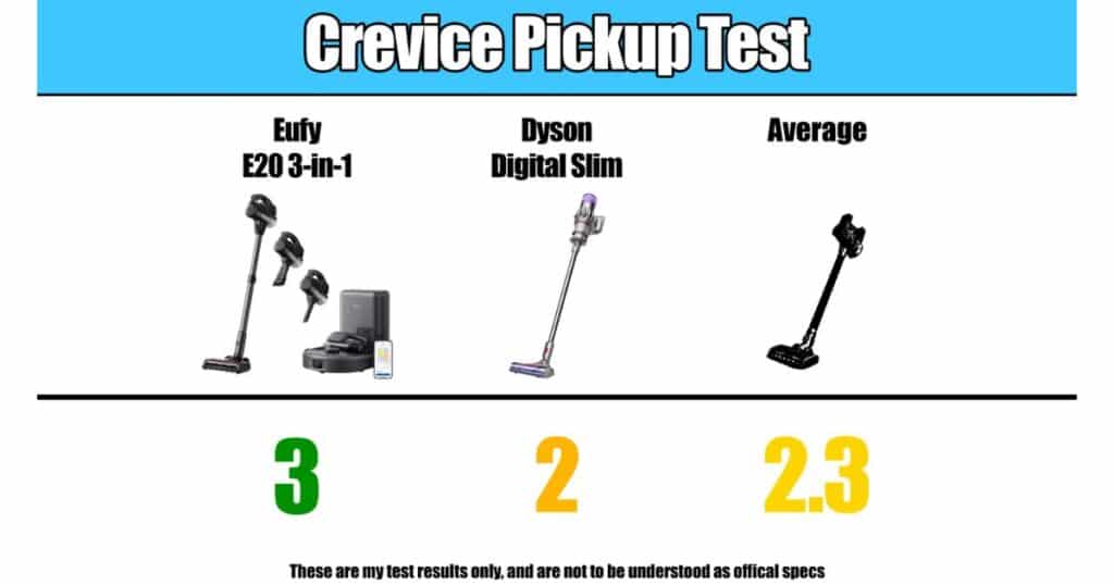 Crevice pickup test showing Eufy E20 3-in-1 scoring 3, Dyson Digital Slim scoring 2, and the average at 2.3.