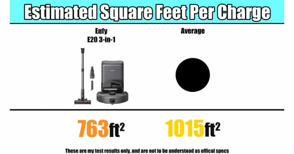 Estimated square feet per charge chart showing Eufy E20 3-in-1 at 763 ft² compared to the average of 1015 ft².