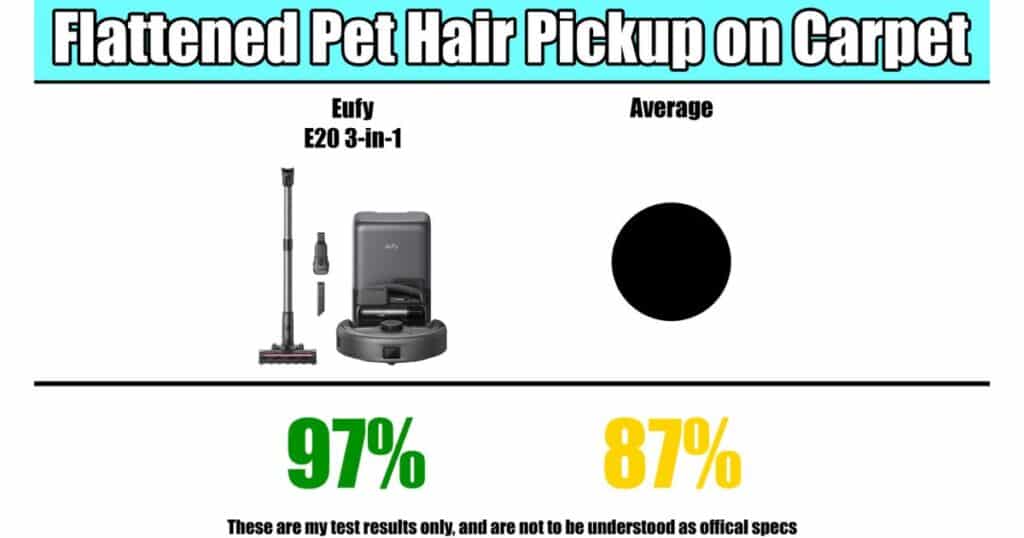 Flattened pet hair pickup on carpet showing Eufy E20 3-in-1 at 97% compared to the average of 87%.
