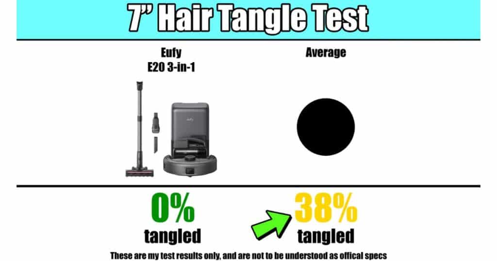 Hair tangle test with 7-inch strands showing Eufy E20 3-in-1 at 0% tangling compared to the average of 38%.