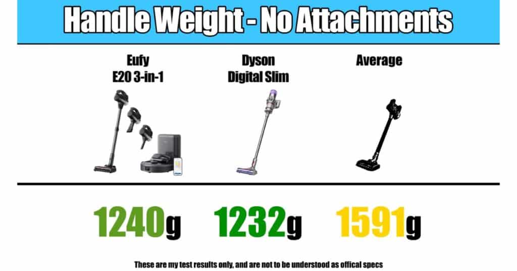 Handle weight comparison showing Eufy E20 3-in-1 at 1240 g, Dyson Digital Slim at 1232 g, and average cordless vacuums at 1591 g.