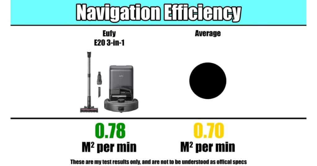 Navigation efficiency test showing Eufy E20 3-in-1 at 0.78 m² per minute compared to the average of 0.70 m² per minute.