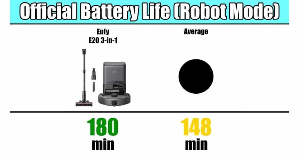 Official battery life chart showing Eufy E20 3-in-1 at 180 minutes compared to the average of 148 minutes.