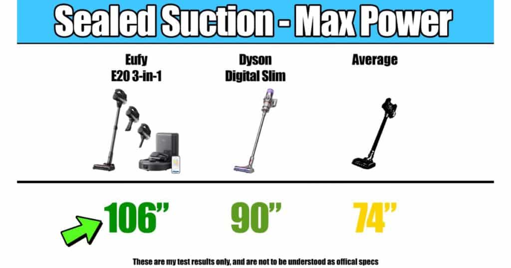 Sealed suction test results showing Eufy E20 3-in-1 at 106 inches, Dyson Digital Slim at 90 inches, and average at 74 inches.