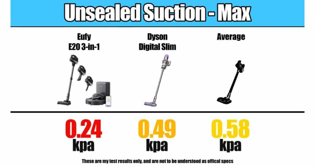 Unsealed suction test results showing Eufy E20 3-in-1 at 0.24 kpa, Dyson Digital Slim at 0.49 kpa, and average at 0.58 kpa.