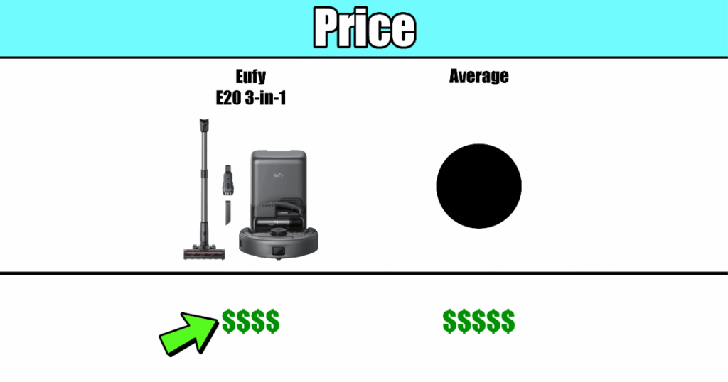Comparing the Eufy E20 price to other robot vacuums in its same grade