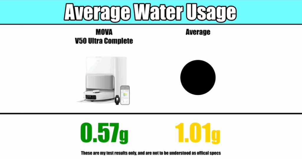 Mopping test results showing MOVA V50 Ultra using 0.57 g of water vs. average 1.01 g, reducing streaks.