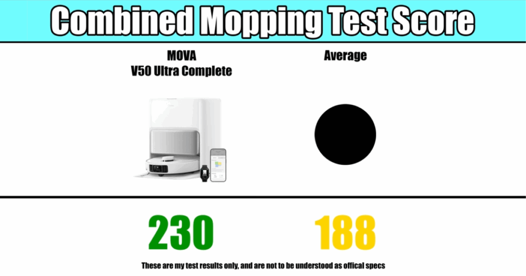 Robot vacuum mopping performance chart showing MOVA V50 Ultra with a score of 230 vs. average 188.
