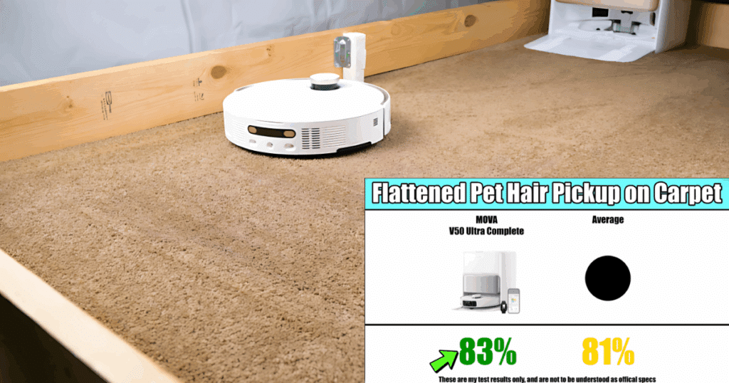Robot vacuum pet hair pickup test showing MOVA V50 Ultra Complete achieving 88% vs. 81% average on carpet.