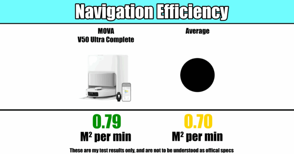 MOVA V50 robot vacuum completing navigation tests with 0.79 sq. m per minute efficiency compared to the 0.71 sq. m average.
