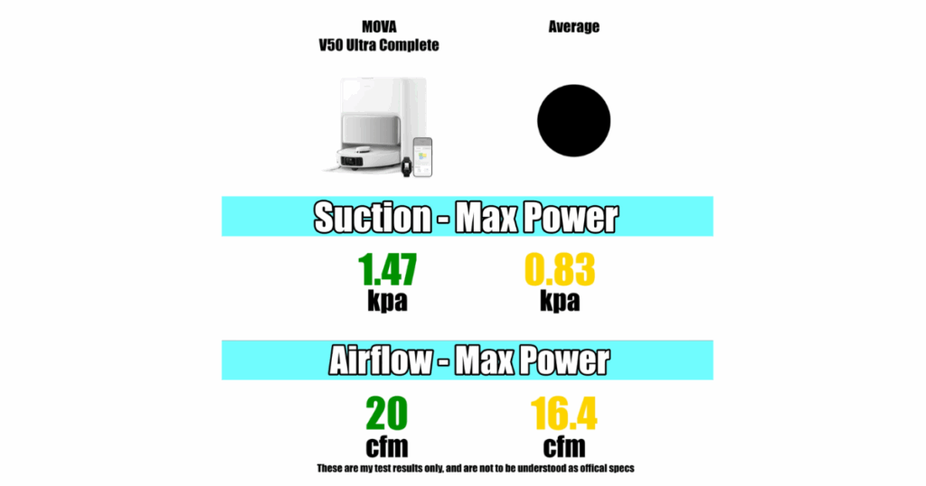 MOVA V50 boasts 1.47 kPa suction vs. 0.83 kPa average and 20 CFM airflow vs. 16.4 CFM average, outperforming typical robot vacuums. 