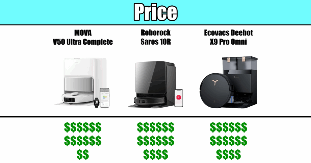 MOVA V50 Ultra Complete Price Comparison showing it is less than the Roborock Saros 10R and Ecovacs Deebot X9 Pro Omni 