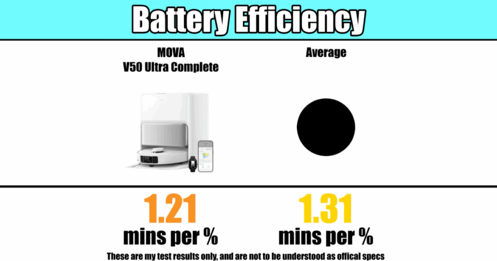 Battery life test results showing MOVA V50 Ultra discharging 1% every 1.21 minutes versus the average of 1.31 minutes.