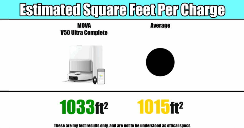 Battery performance chart showing MOVA V50 Ultra covering 1,033 sq. ft. per charge compared to the 1,015 sq. ft. average.