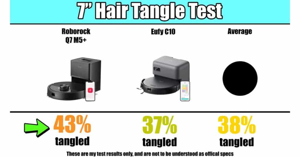 7" Hair Tangle Test graphic showing Roborock Q7 M5+ at 43% tangled, Eufy C10 at 37% tangled, and test average at 38% tangled.