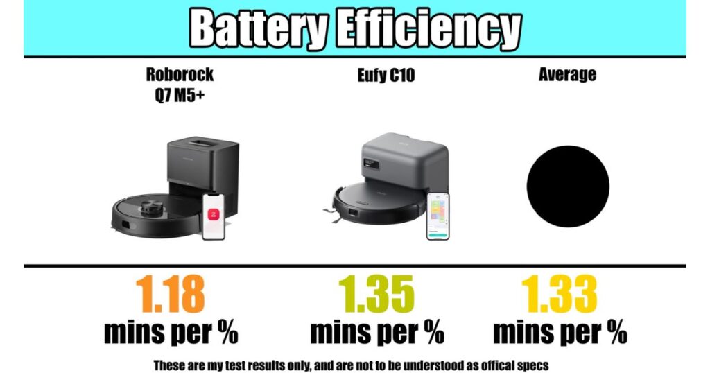 Battery Efficiency chart: Roborock Q7 M5+ at 1.18 mins per %, Eufy C10 at 1.35 mins per %, and test average at 1.33 mins per %.