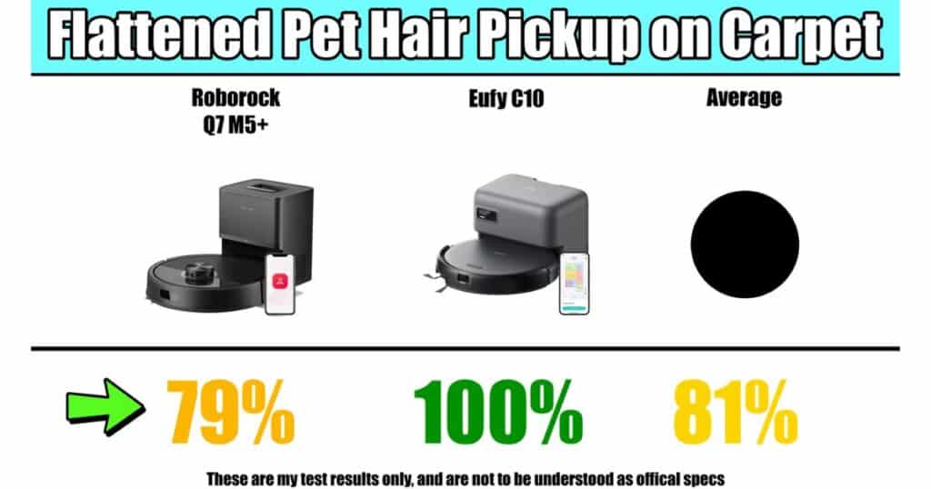 Flattened Pet Hair Pickup on Carpet chart: Roborock Q7 M5+ at 79%, Eufy C10 at 100%, and test average at 81%.
