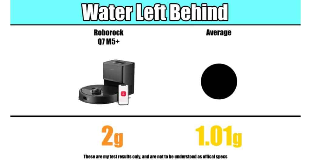 Water Left Behind chart comparing Roborock Q7 M5+ at 2 g to the test average of 1.01 g.