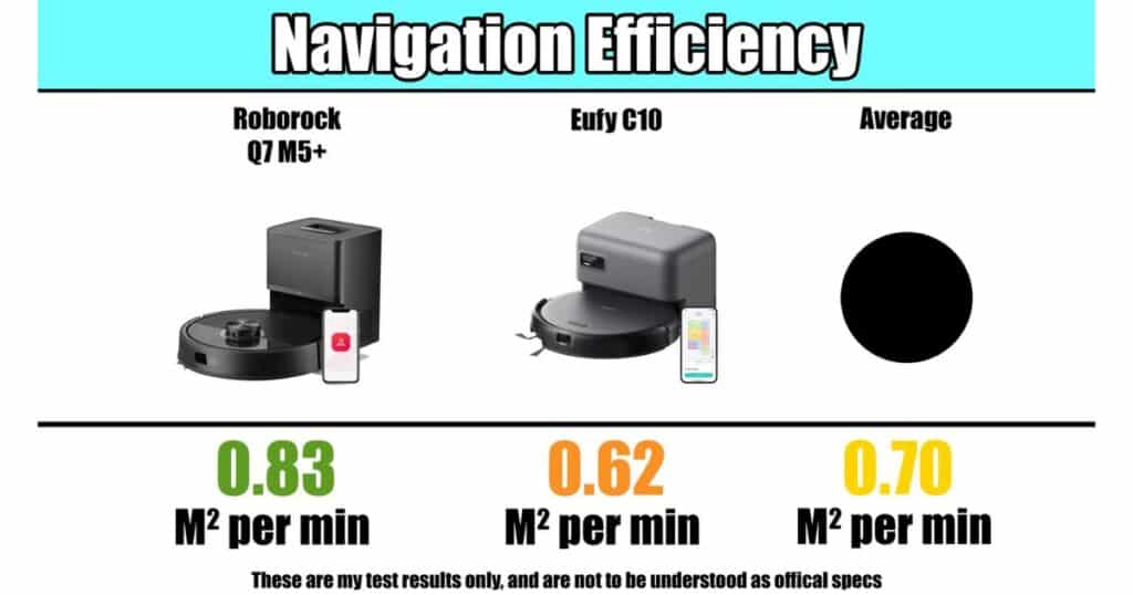 Navigation Efficiency chart: Roborock Q7 M5+ at 0.83 m²/min, Eufy C10 at 0.62 m²/min, and test average at 0.70 m²/min.
