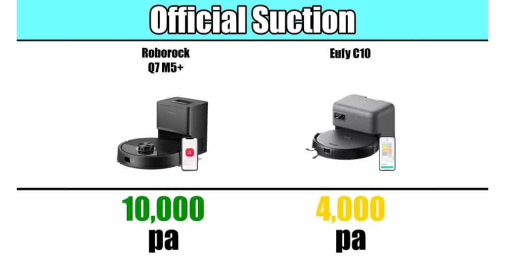 Official Suction chart listing Roborock Q7 M5+ at 10,000 Pa and Eufy C10 at 4,000 Pa.