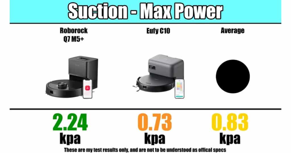 Suction – Max Power chart: Roborock Q7 M5+ measured at 2.24 kPa, Eufy C10 at 0.73 kPa, and test average at 0.83 kPa.