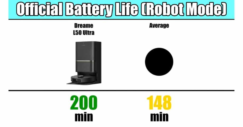 Comparison chart of official robot mode battery life: Dreame L50 Ultra at 200 minutes vs average at 148 minutes.