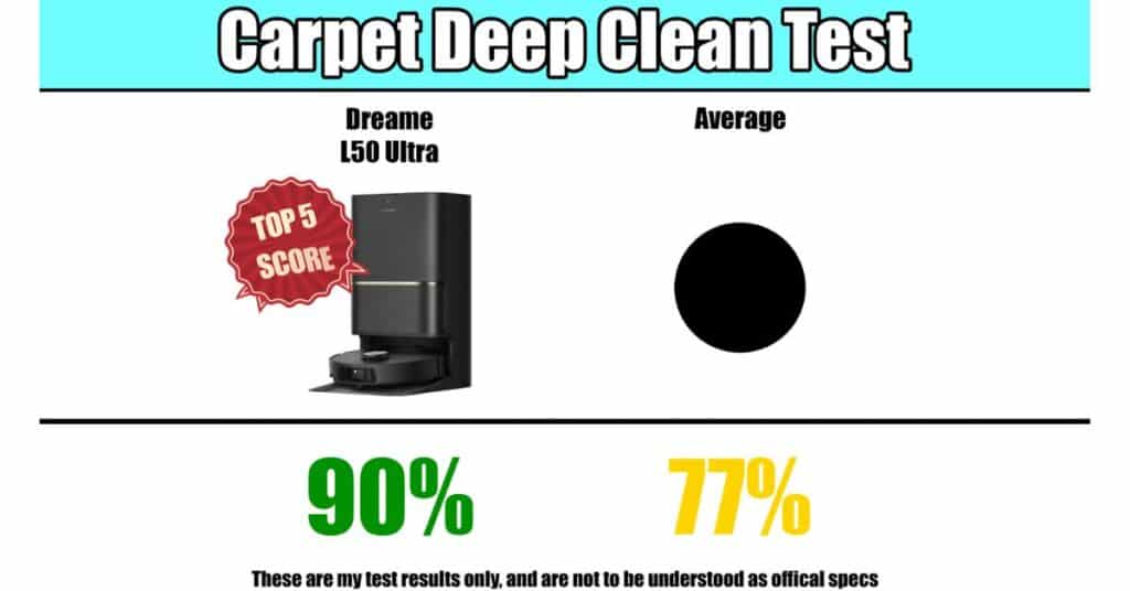 Carpet deep clean test results: Dreame L50 Ultra achieved 90% (top 5 score) vs average of 77%.