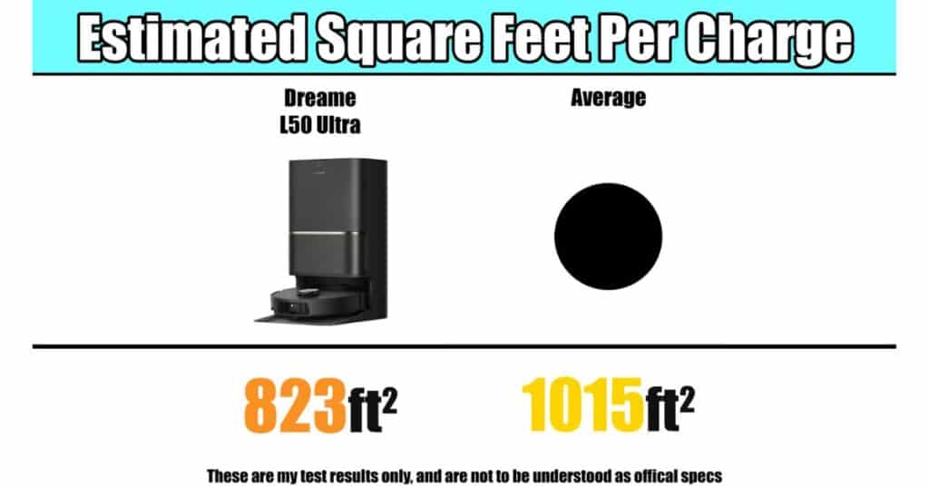 Estimated square feet per charge comparison: Dreame L50 Ultra at 823 sq ft vs average at 1,015 sq ft.