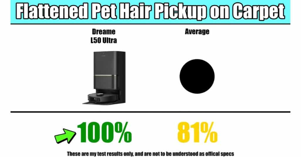 Flattened pet hair pickup on carpet: Dreame L50 Ultra scored 100% vs average of 81%.