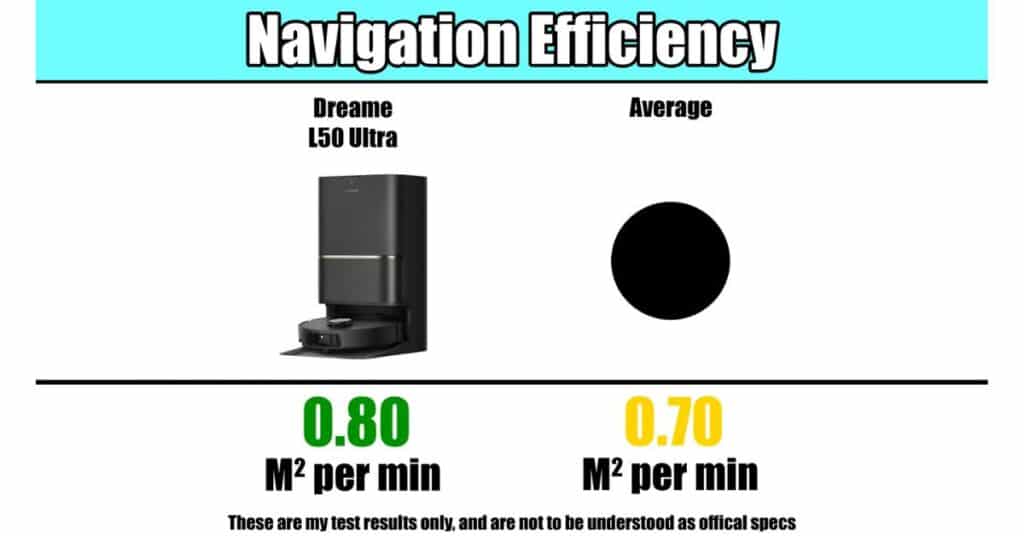 Navigation efficiency chart: Dreame L50 Ultra achieved 0.80 m² per minute vs average 0.70 m² per minute.