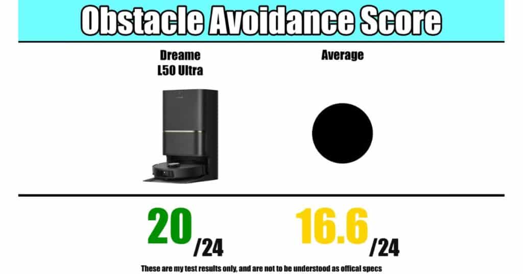 Obstacle avoidance score comparison: Dreame L50 Ultra scored 20 out of 24 vs average 16.6.