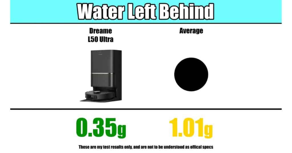 Water left behind comparison: Dreame L50 Ultra left 0.35g vs average of 1.01g in mopping tests.