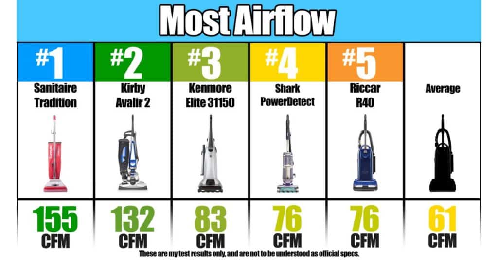 Chart ranking upright vacuums by airflow in cubic feet per minute, with Sanitaire Tradition leading at 155 CFM.