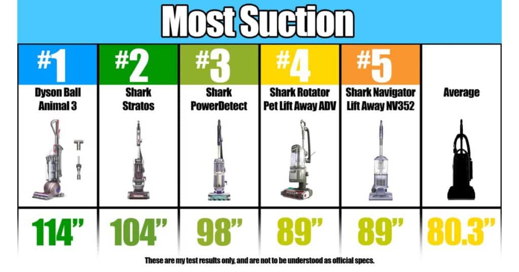 Chart ranking the most powerful upright vacuums by sealed suction, with Dyson Ball Animal 3 leading at 114 inches of water lift.