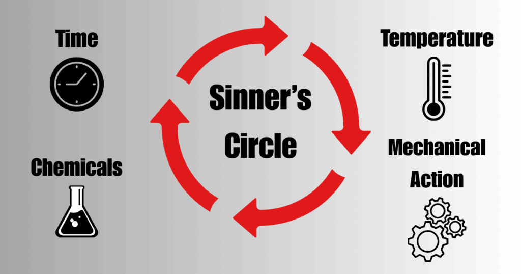 Diagram of Sinner’s Circle showing four cleaning factors: time, temperature, mechanical action, and chemicals.