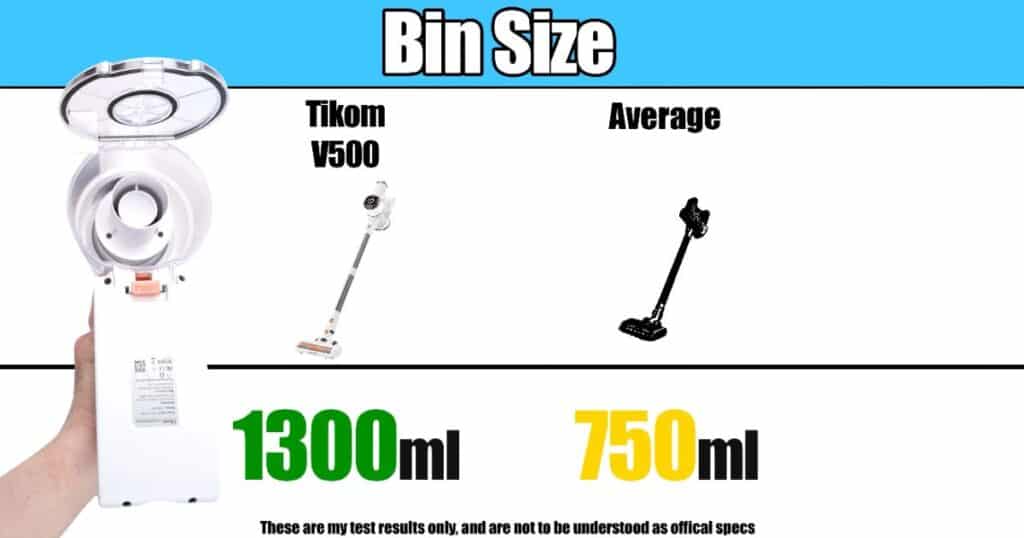 Side-by-side comparison showing the Tikom V500 cordless vacuum dust bin capacity of 1300ml compared to the average cordless vacuum bin size of 750ml.