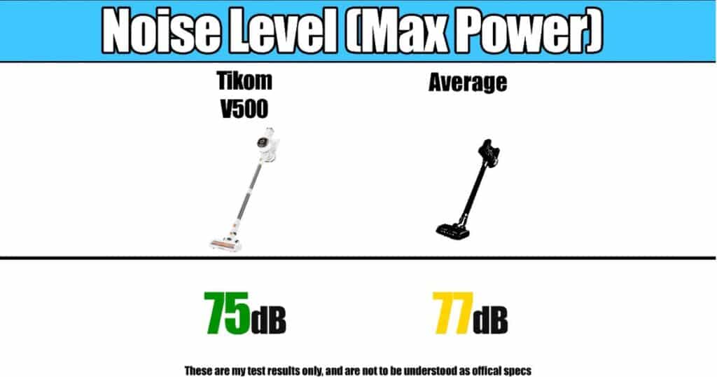 Noise level comparison showing the Tikom V500 cordless vacuum at 75 dB on max power compared to the average cordless vacuum noise level of 77 dB.
