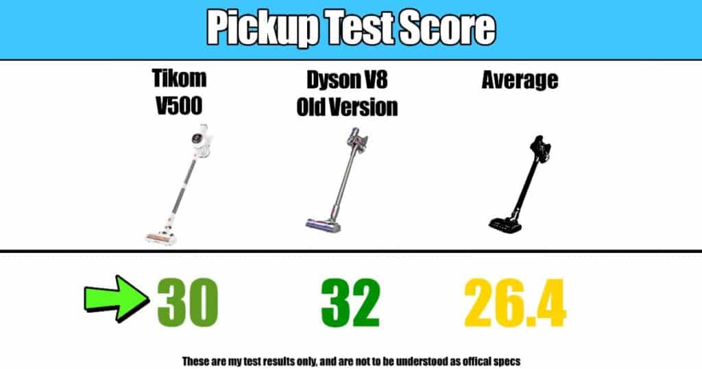 Pickup test comparison showing the Tikom V500 cordless vacuum with a score of 30, the Dyson V8 with a score of 32, and the average cordless vacuum with a score of 26.4.