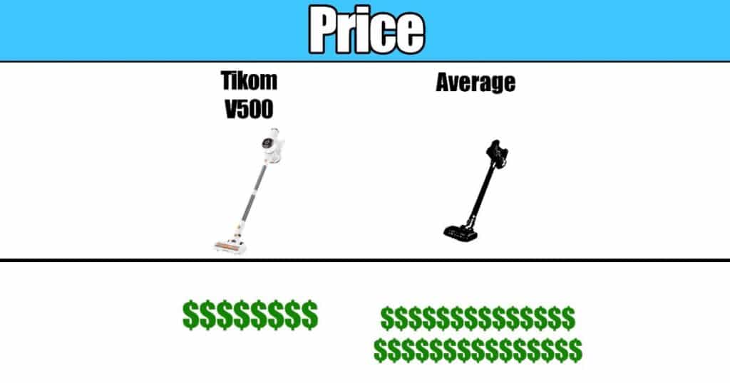 Comparison image showing the Tikom V500 cordless vacuum priced under $100 versus the average cordless vacuum, which typically costs around $300.