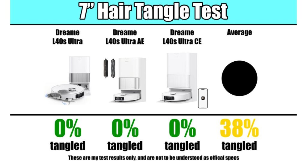 Chart showing results of a 7-inch hair tangle test. Dreame L40s Ultra, L40s Ultra AE, and L40s Ultra CE each achieved 0% tangled hair, compared to an average of 38% tangling across other vacuums.