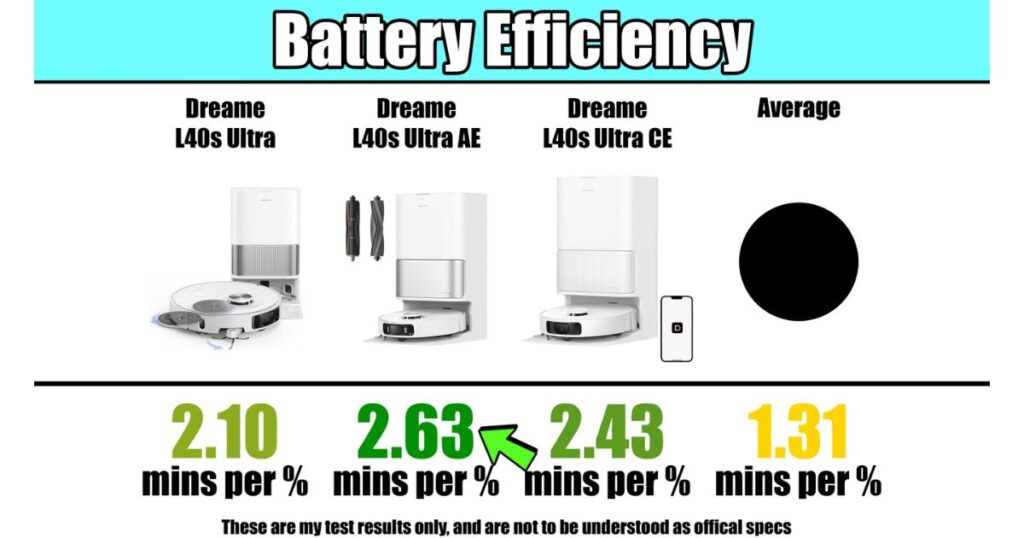 Battery efficiency test results. L40s Ultra averaged 2.10 minutes per 1% battery, L40s Ultra AE averaged 2.63 minutes, L40s Ultra CE averaged 2.43 minutes, compared to an overall average of 1.31 minutes per 1% battery.