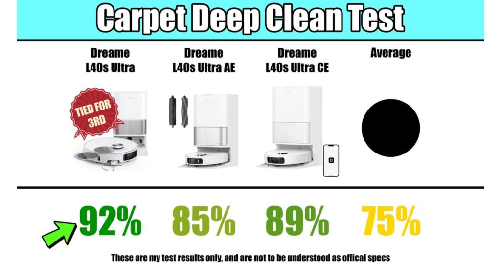Carpet deep clean test results. L40s Ultra scored 92% (tied for third overall), L40s Ultra AE scored 85%, L40s Ultra CE scored 89%, compared to an average of 75%.