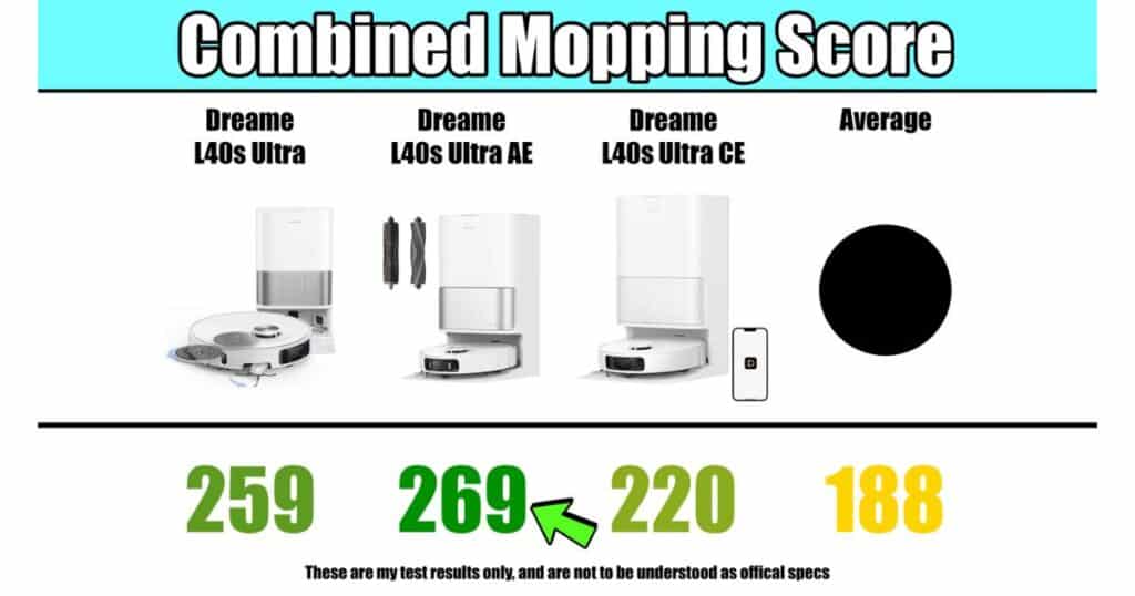 Combined mopping score results. L40s Ultra scored 259, L40s Ultra AE scored 269, L40s Ultra CE scored 220, compared to an average of 188.