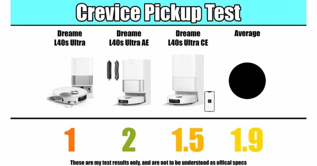 Crevice pickup test results. L40s Ultra scored 1, L40s Ultra AE scored 2, L40s Ultra CE scored 1.5, compared to an average score of 1.9.