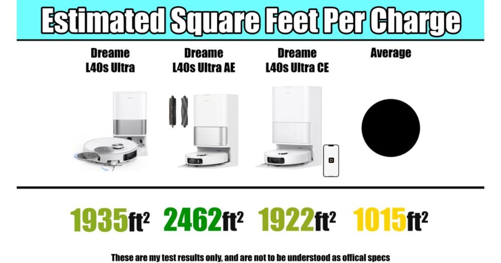 Estimated square footage per charge results. L40s Ultra covered 1,935 ft², L40s Ultra AE covered 2,462 ft², L40s Ultra CE covered 1,922 ft², compared to an average of 1,015 ft².