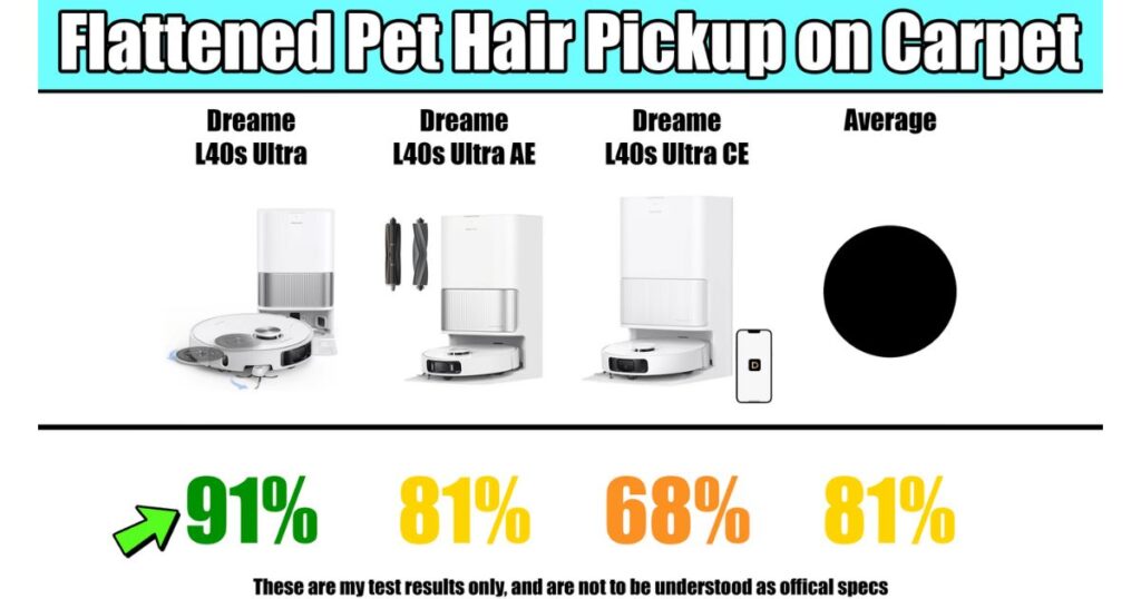 Flattened pet hair pickup on carpet test results. L40s Ultra scored 91%, L40s Ultra AE scored 81%, L40s Ultra CE scored 68%, compared to an average of 81%.