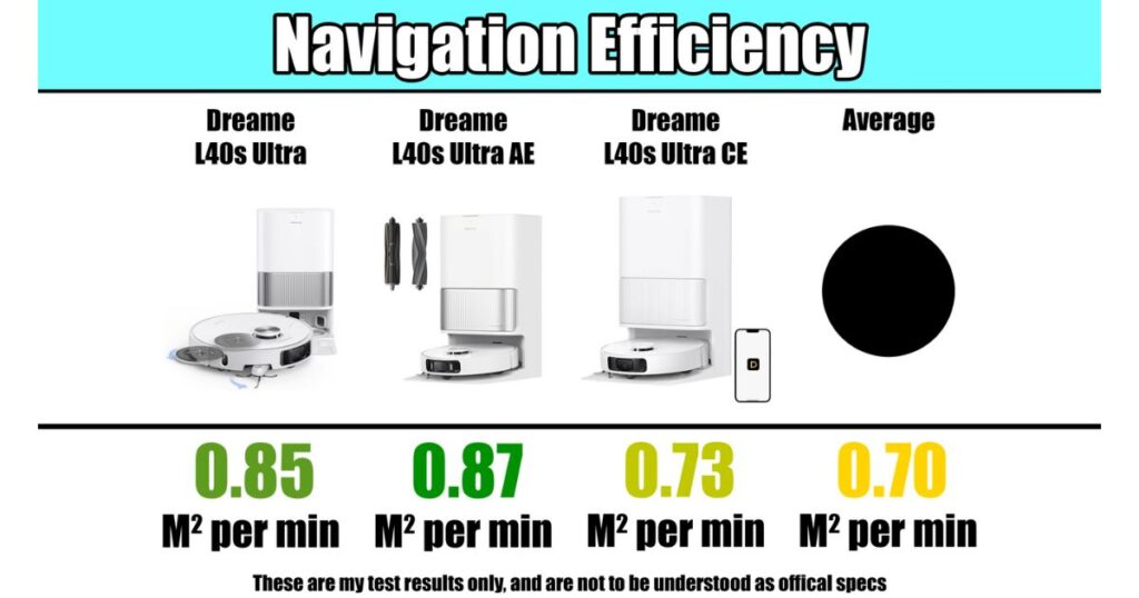 Navigation efficiency results. L40s Ultra cleaned 0.85 m² per minute, L40s Ultra AE 0.87 m² per minute, L40s Ultra CE 0.73 m² per minute, compared to an average of 0.70 m² per minute.
